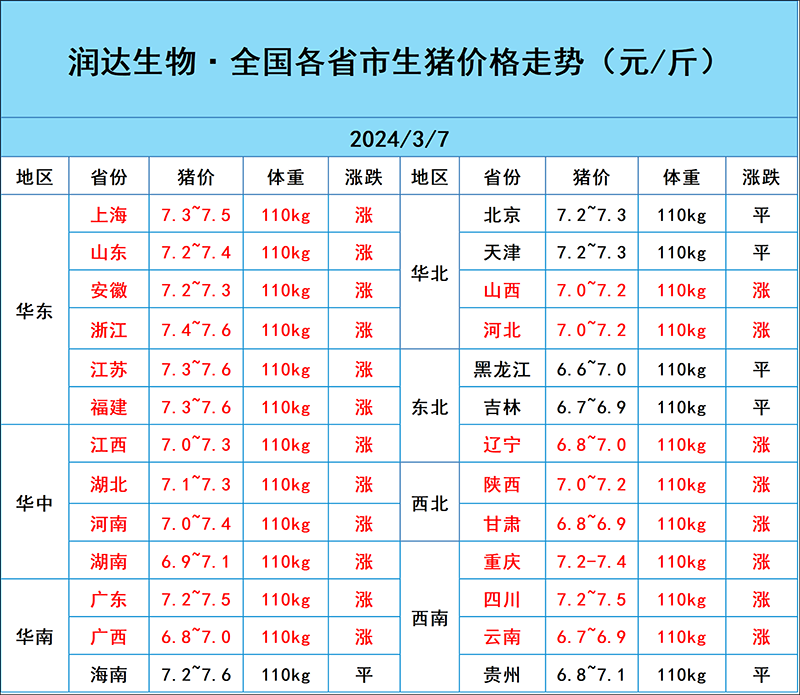 3月7日猪价行情