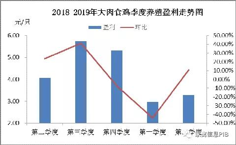 第二季度大肉食鸡养殖盈利分析