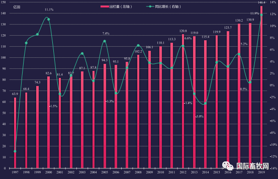 1997-2019年全国家禽生产趋势