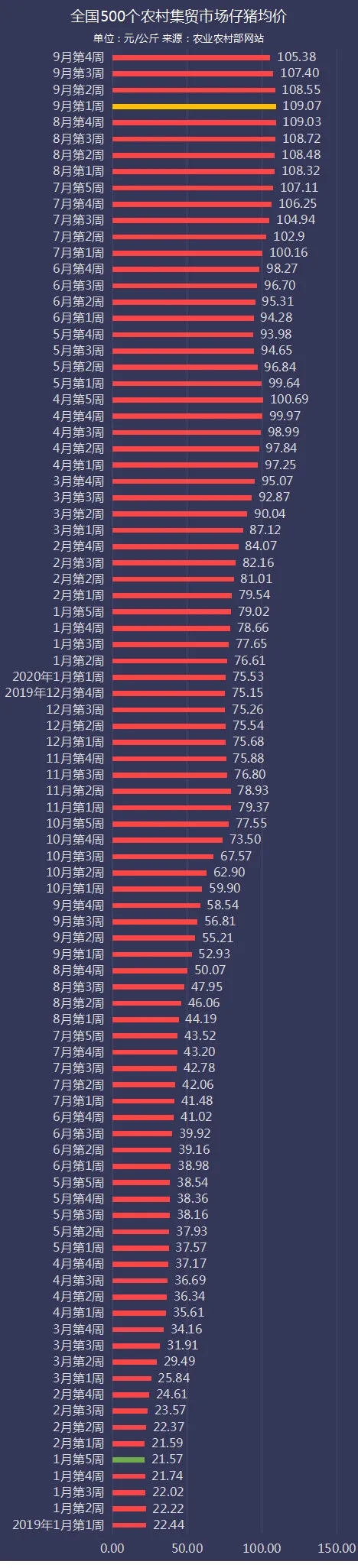 2019年以来每周仔猪价格