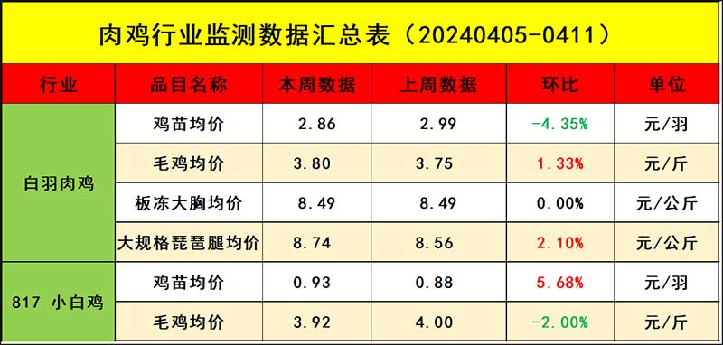 肉鸡市场周度行情走势分析