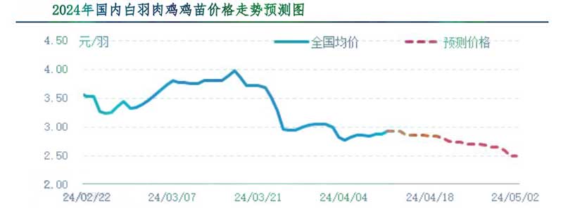 肉鸡市场下周行情预测