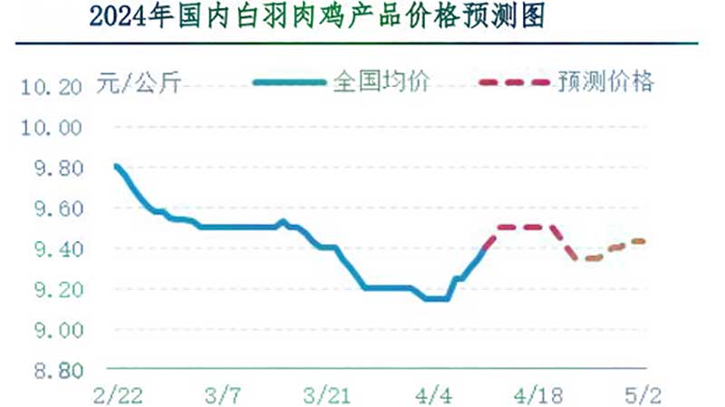 肉鸡市场下周行情预测