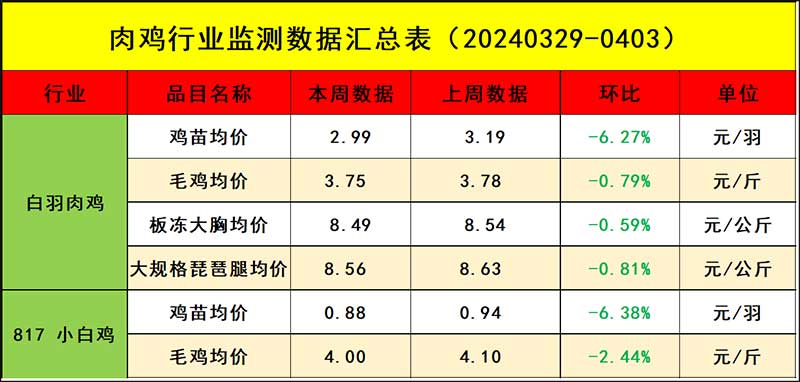 肉鸡市场周度行情走势分析