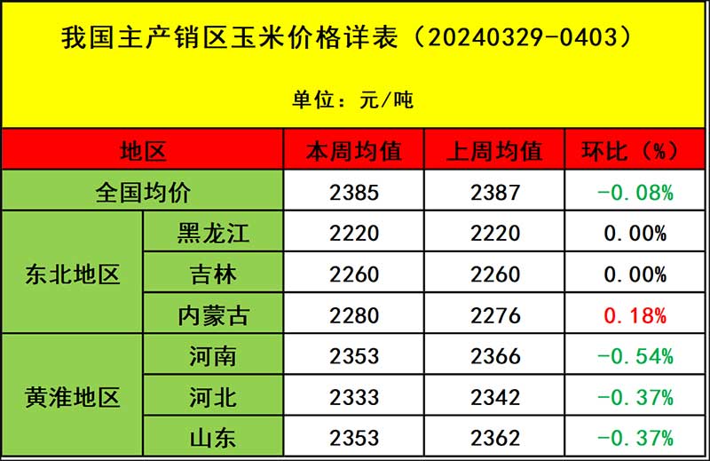 饲料原料市场行情分析