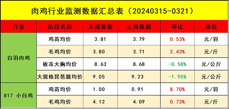 肉鸡市场周度行情走势分析