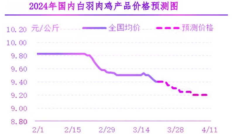 肉鸡市场下周行情预测