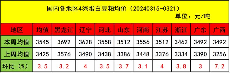 饲料原料市场行情分析