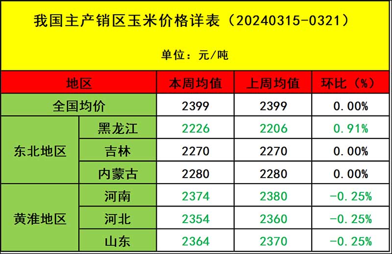 饲料原料市场行情分析