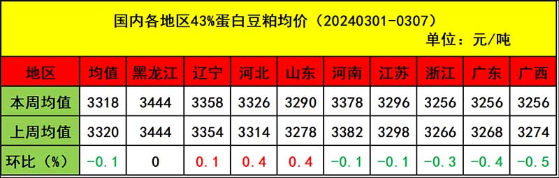 饲料原料市场行情分析