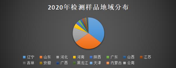 2020年样品送检区域分布图