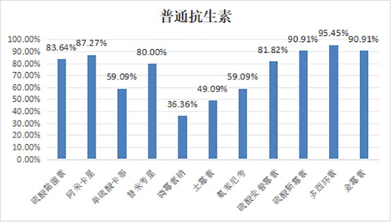 临床常用抗菌药物敏感性统计