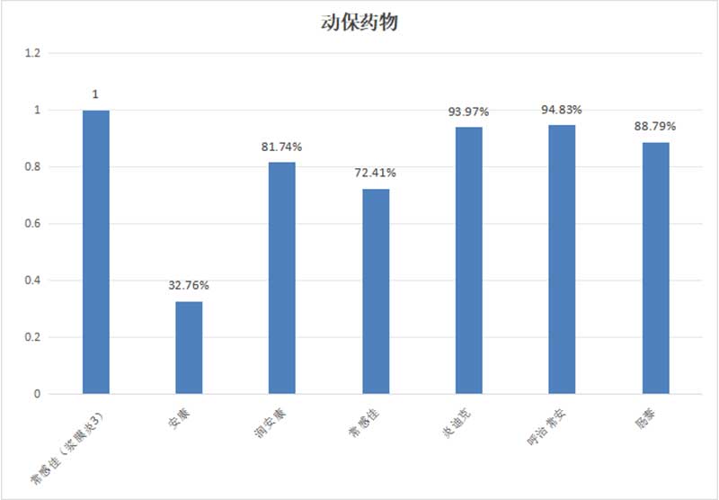 临床常用抗菌药物敏感性统计