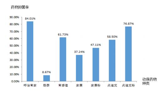 动保药物药敏结果