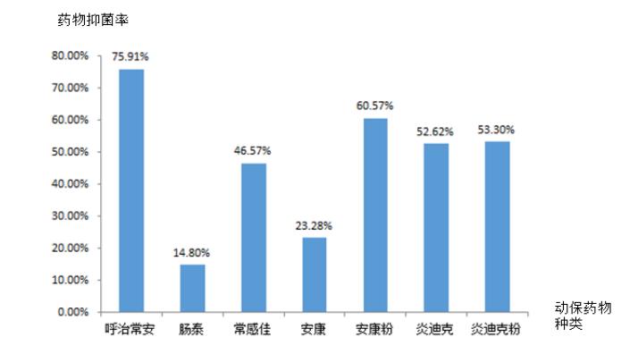 动保药物药敏结果