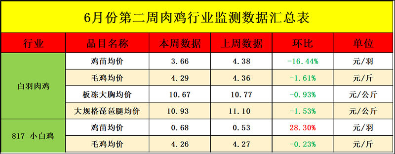 肉鸡市场周度行情走势分析