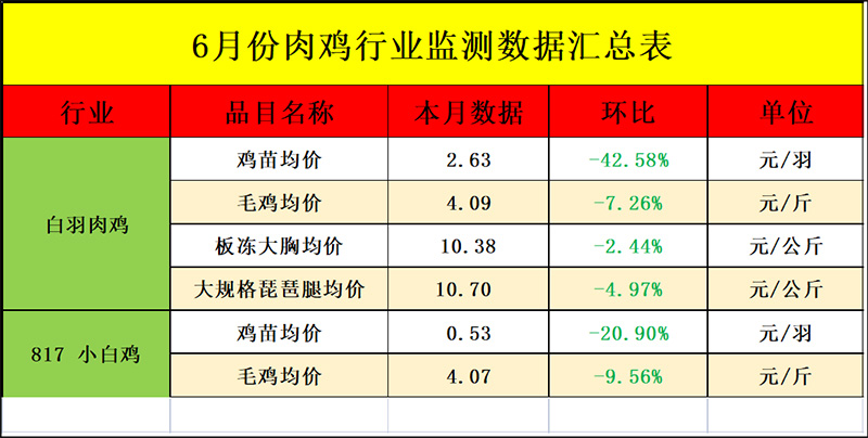 6月肉鸡市场行情分析6月肉鸡市场行情分析