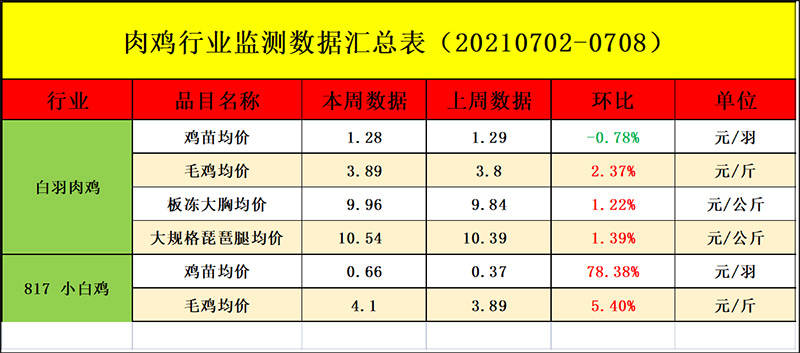 肉鸡行业检测数据