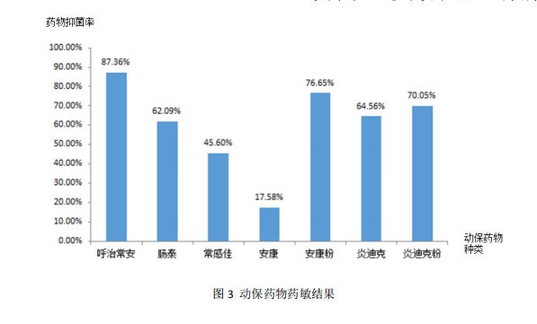 动保药物药敏结果