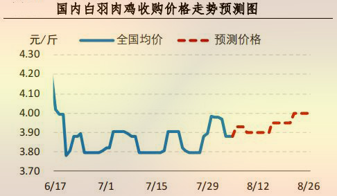 国内白羽肉鸡收购价格走势预测图