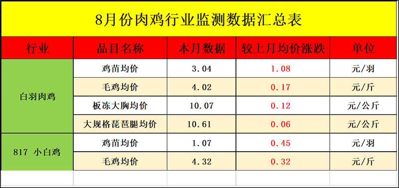 肉鸡行业数据监测