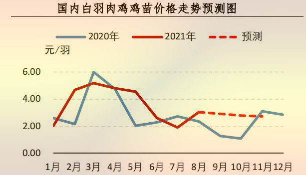 鸡苗价格行情