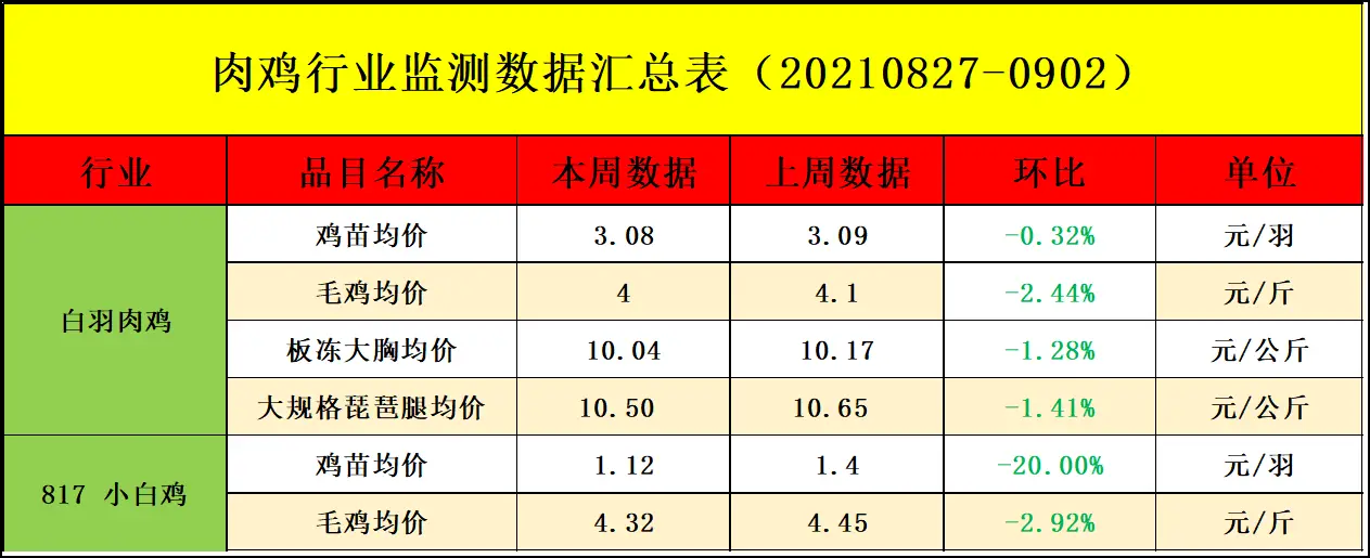 肉鸡市场周度行情走势分析