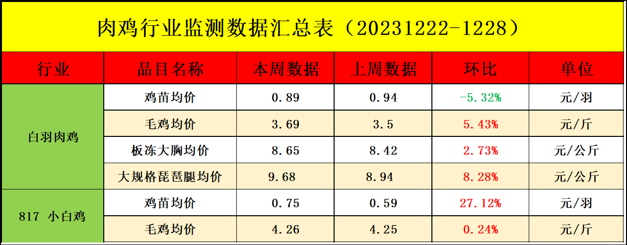 肉鸡市场行情汇总