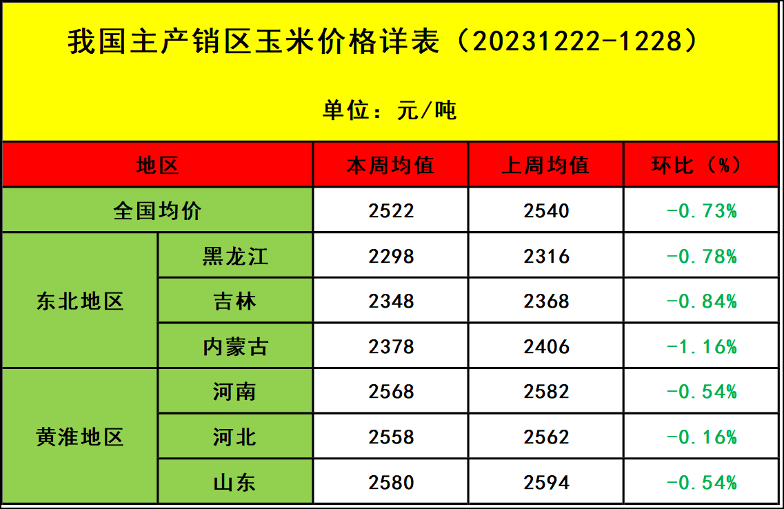 肉鸡市场行情汇总