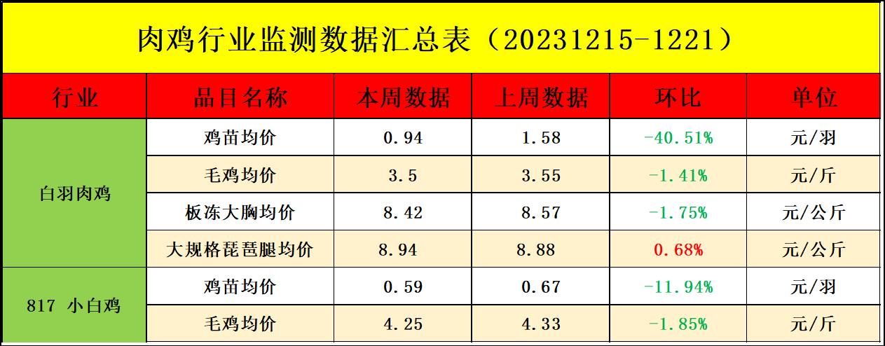 肉鸡市场行情汇总