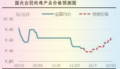 肉鸡市场行情汇总