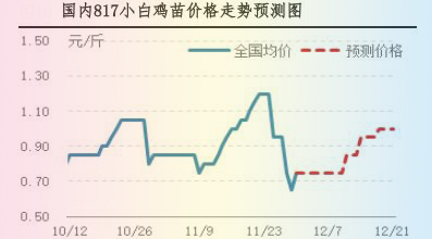 肉鸡市场行情汇总