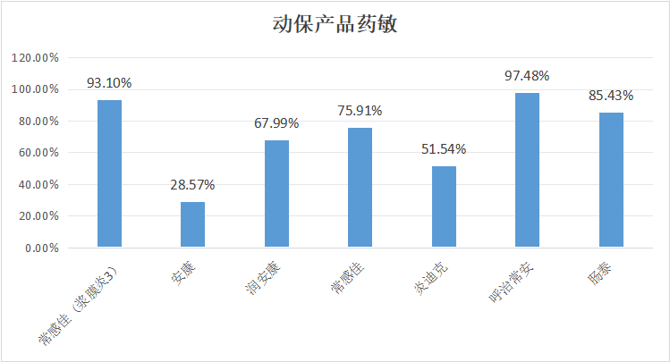 2023年11月白羽肉鸡疫病检测分析报告