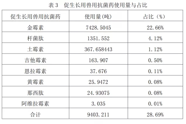 按使用目的不同分类