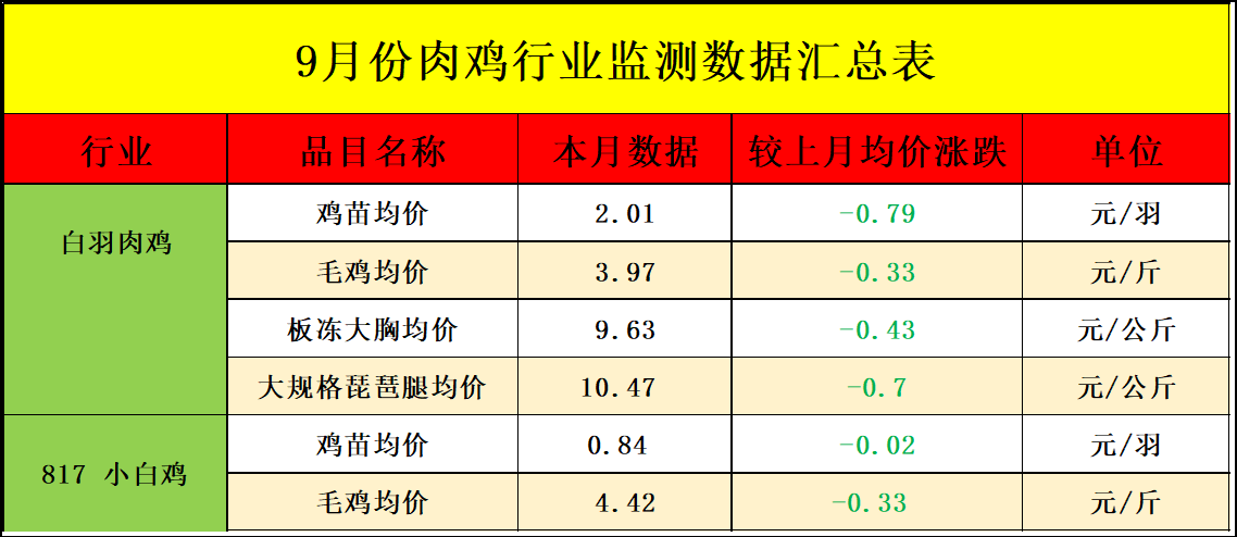 9月肉鸡市场行情分析及10月行情预测