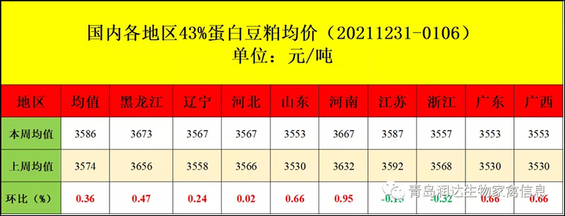 国内豆粕现货均价