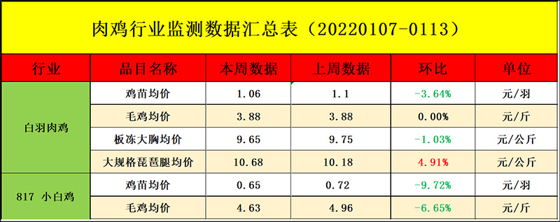 肉鸡市场周度行情走势分析