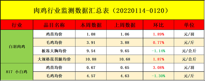 肉鸡市场周度行情走势分析