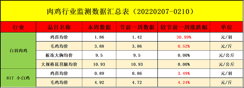 肉鸡市场周度行情走势分析