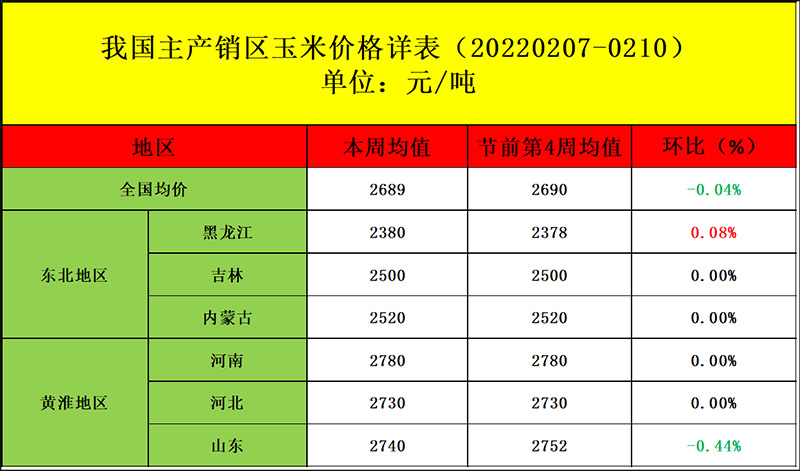 国内玉米均价