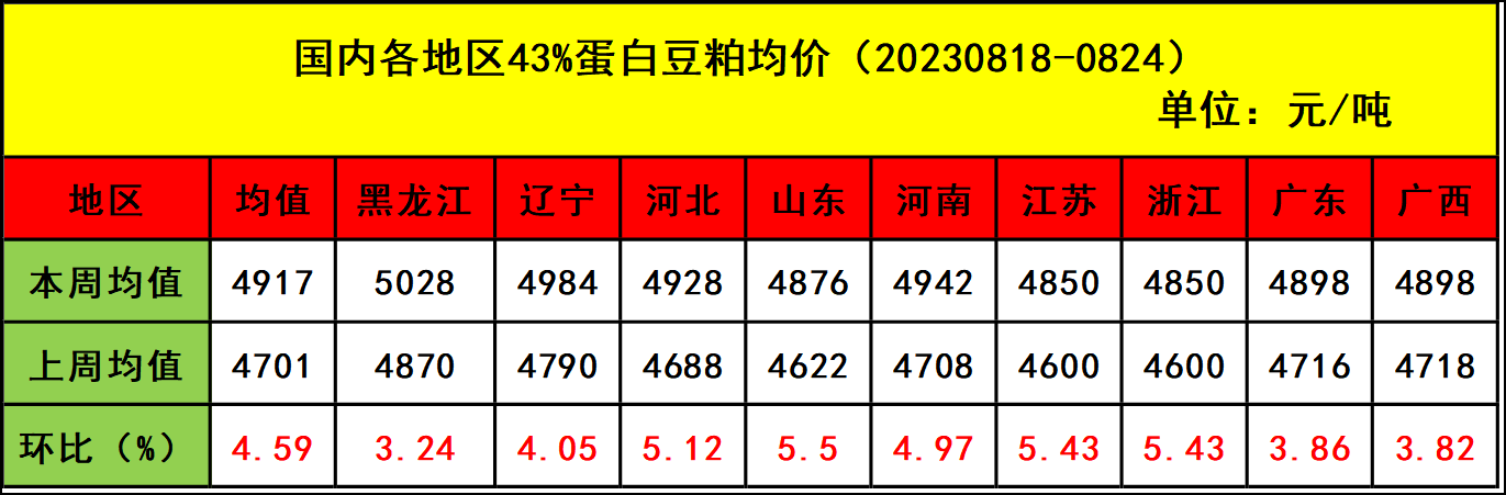 肉鸡市场行情汇总