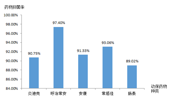  动保药物药敏结果