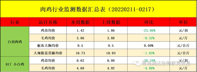 肉鸡市场周度行情走势分析