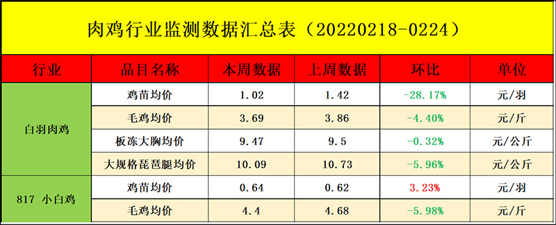 肉鸡市场周度行情走势分析