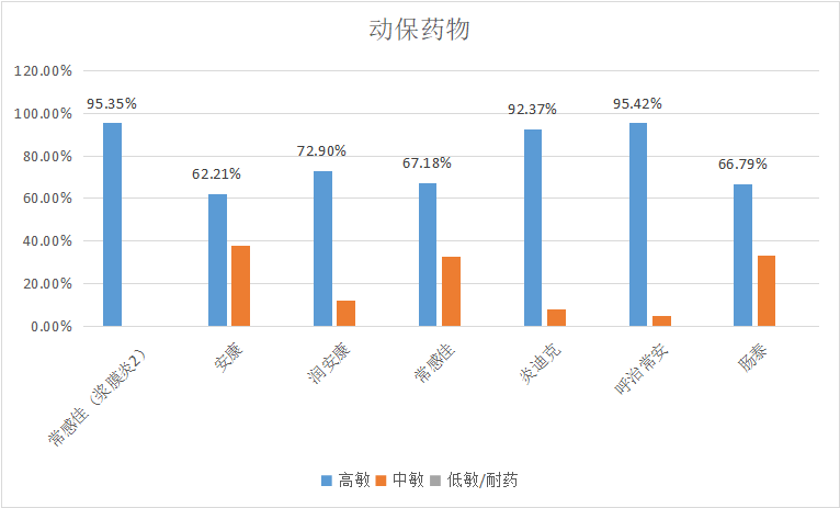  润达生物||2023年7月白羽肉鸡疫病检测分析报告