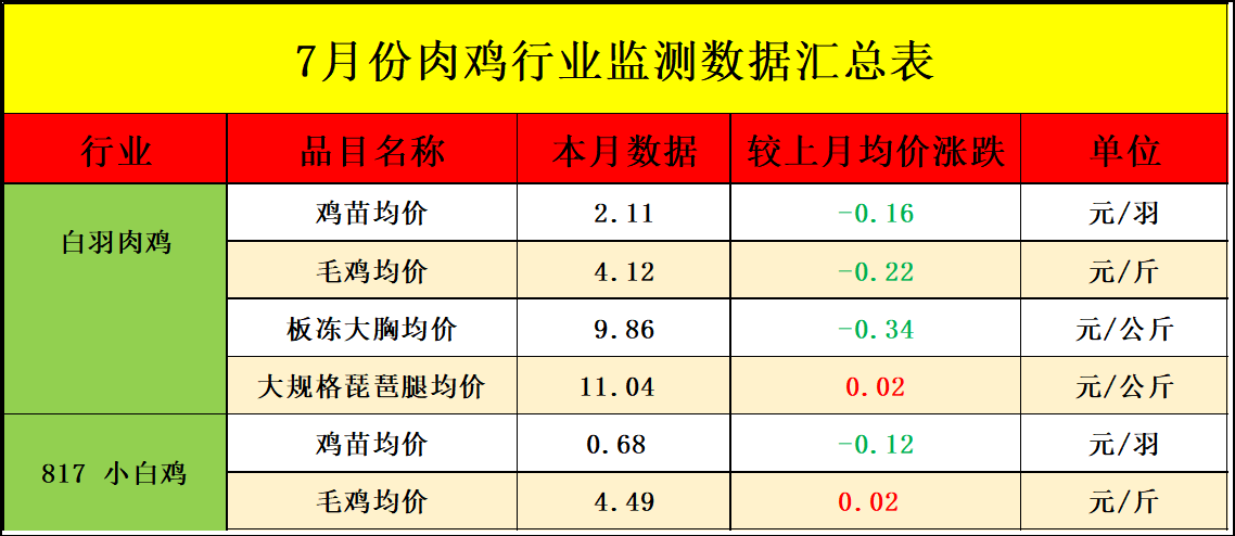 7月肉鸡市场行情分析及8月行情预测