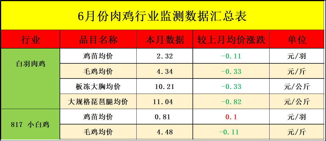 6月肉鸡市场行情分析及后市行情预测