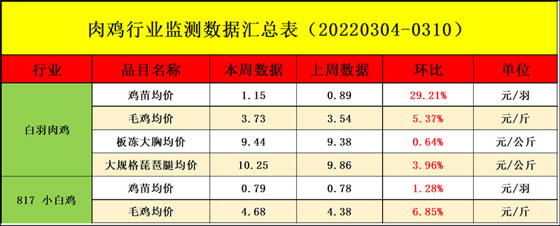 肉鸡市场周度行情走势分析