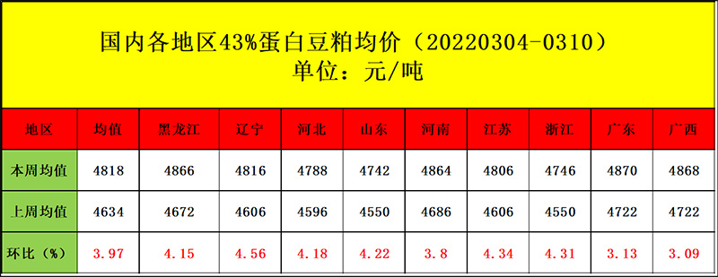 国内豆粕现货均价