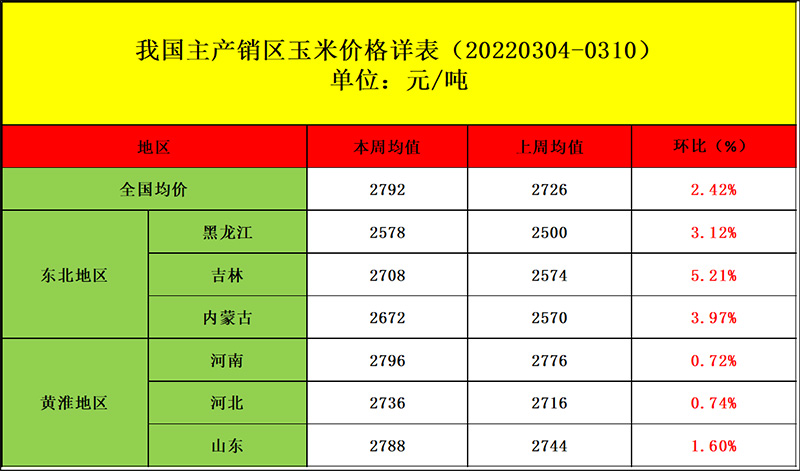 国内玉米均价